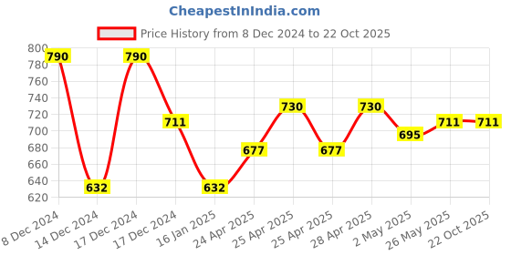 ajio.com theater Women Opaque Stockings theater Price History Graph from 8 Dec 2024 to 21 Oct 2025