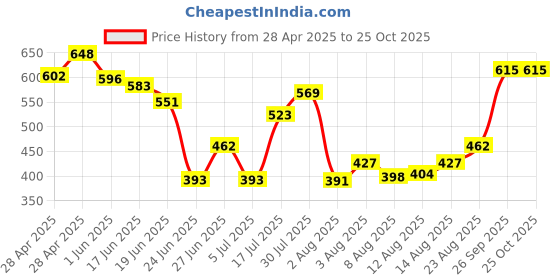 ajio.com neska moda Women Opaque Stockings neska moda Price History Graph from 28 Apr 2025 to 24 Oct 2025