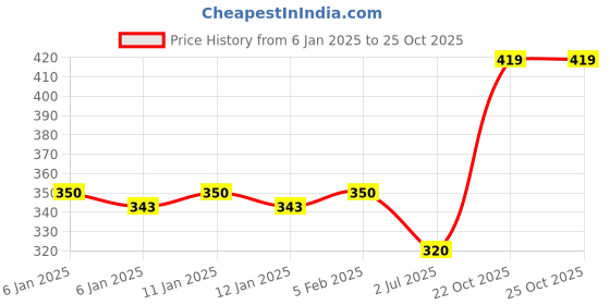 ajio.com neska moda Women Opaque Stockings neska moda Price History Graph from 6 Jan 2025 to 24 Oct 2025