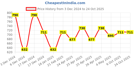 ajio.com theater Women Opaque Stockings with Elasticated Waist theater Price History Graph from 3 Dec 2024 to 22 Oct 2025