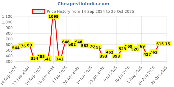 ajio.com neska moda Women Opaque Stockings with Elasticated Waistband neska moda Price History Graph from 14 Sep 2024 to 25 Oct 2025