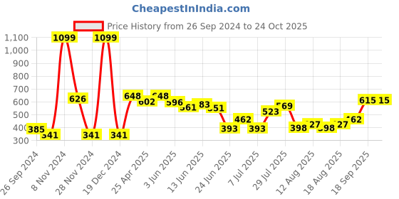 ajio.com neska moda Women Opaque Stockings with Elasticated Waistband neska moda Price History Graph from 26 Sep 2024 to 22 Oct 2025