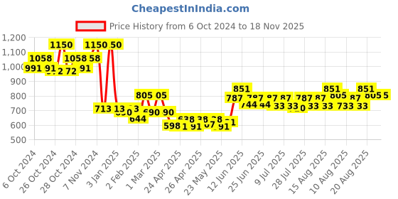ajio.com oxolloxo Women Open Collar Shrug oxolloxo Price History Graph from 6 Oct 2024 to 17 Nov 2025
