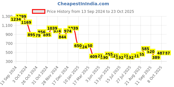 ajio.com sam Women Open-Front Crop Shrug sam Price History Graph from 13 Sep 2024 to 23 Oct 2025