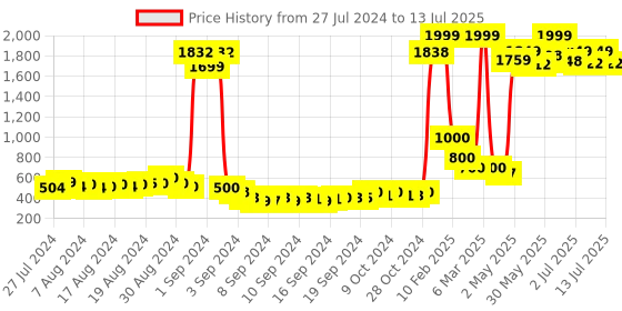ajio.com keiko Women Open-Front Shrug with Insert Pockets keiko Price History Graph from 27 Jul 2024 to 13 Jul 2025