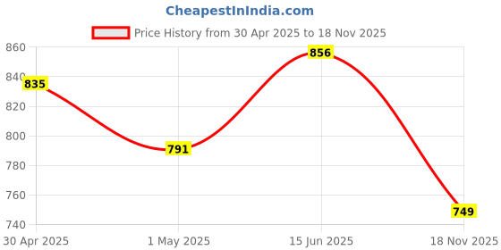 ajio.com r&b Women Open-Front Slim Fit Shrug r&b Price History Graph from 30 Apr 2025 to 18 Nov 2025