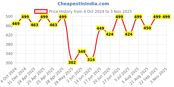 ajio.com rayware Women Open Shrug rayware Price History Graph from 4 Oct 2024 to 2 Nov 2025