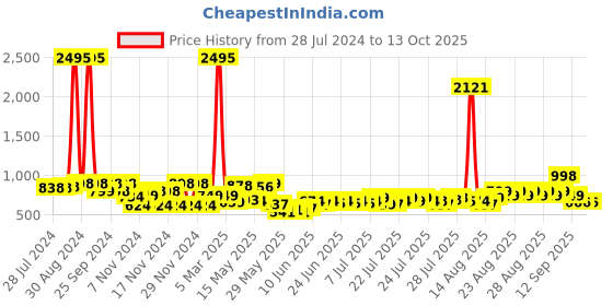 ajio.com catwalk Women Open-Toe Assorted Wedges catwalk Price History Graph from 28 Jul 2024 to 12 Oct 2025