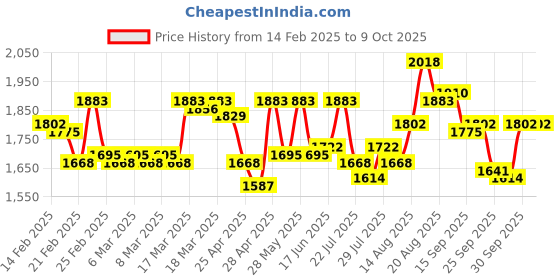ajio.com metro Women Open Toe Backstrap Wedges metro Price History Graph from 14 Feb 2025 to 8 Oct 2025