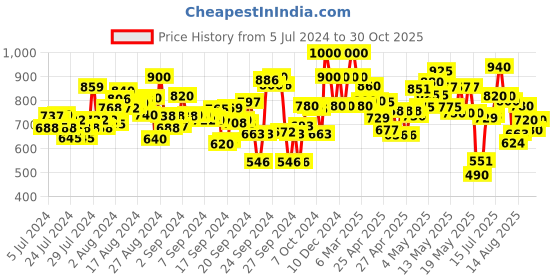 ajio.com shezone Women Open-Toe Chunky Heeled Sandals shezone Price History Graph from 5 Jul 2024 to 30 Oct 2025