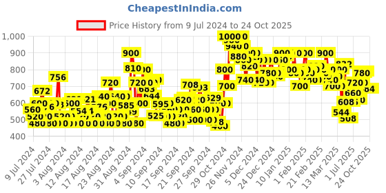 ajio.com shoetopia WOmen Open-Toe Chunky Heeled Sandals shoetopia Price History Graph from 9 Jul 2024 to 23 Oct 2025