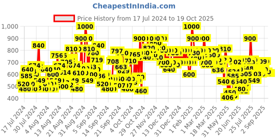 ajio.com shoetopia Women Open-Toe Chunky Heeled Sandals shoetopia Price History Graph from 17 Jul 2024 to 18 Oct 2025