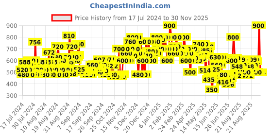 ajio.com shoetopia Women Open-Toe Chunky Heeled Sandals shoetopia Price History Graph from 17 Jul 2024 to 30 Nov 2025