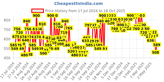 ajio.com shoetopia Women Open-Toe Chunky Heeled Sandals shoetopia Price History Graph from 17 Jul 2024 to 18 Oct 2025
