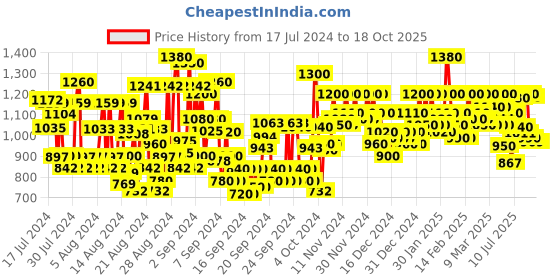 ajio.com shoetopia Women Open-Toe Chunky Heeled Sandals shoetopia Price History Graph from 17 Jul 2024 to 18 Oct 2025