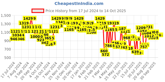 ajio.com carlton london Women Open-Toe Chunky-Heeled Sandals carlton london Price History Graph from 17 Jul 2024 to 14 Oct 2025