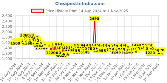 ajio.com mochi Women Open-Toe Chunky Heeled Sandals mochi Price History Graph from 14 Aug 2024 to 1 Nov 2025