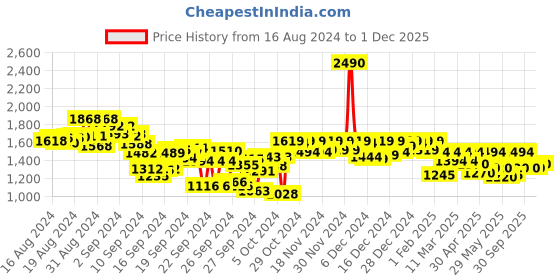 ajio.com mochi Women Open-Toe Chunky Heeled Sandals mochi Price History Graph from 16 Aug 2024 to 1 Dec 2025