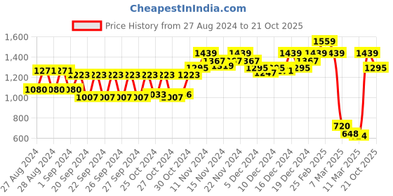 ajio.com carlton london Women Open-Toe Chunky Heeled Sandals carlton london Price History Graph from 27 Aug 2024 to 21 Oct 2025