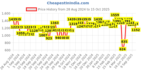 ajio.com carlton london Women Open-Toe Chunky Heeled Sandals carlton london Price History Graph from 28 Aug 2024 to 15 Oct 2025