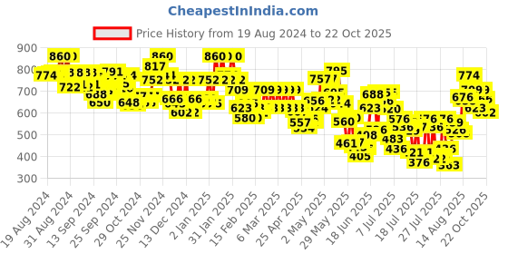 ajio.com selfiee Women Open-Toe Chunky Heeled Sandals selfiee Price History Graph from 19 Aug 2024 to 22 Oct 2025