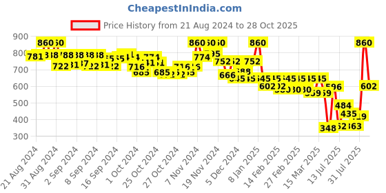 ajio.com selfiee Women Open-Toe Chunky Heeled Sandals selfiee Price History Graph from 21 Aug 2024 to 28 Oct 2025