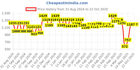 ajio.com carlton london Women Open-Toe Chunky-Heeled Sandals carlton london Price History Graph from 31 Aug 2024 to 20 Oct 2025