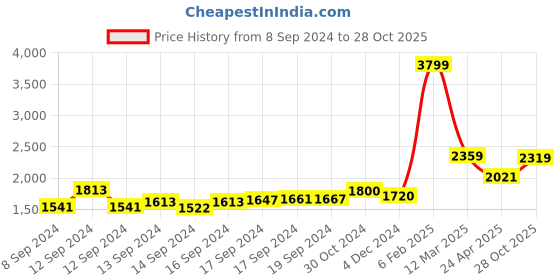 ajio.com hydesnhues Women Open-Toe Chunky-Heeled Sandals hydesnhues Price History Graph from 8 Sep 2024 to 28 Oct 2025