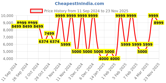 ajio.com aldo Women Open-Toe Chunky Heeled Sandals aldo Price History Graph from 11 Sep 2024 to 23 Nov 2025