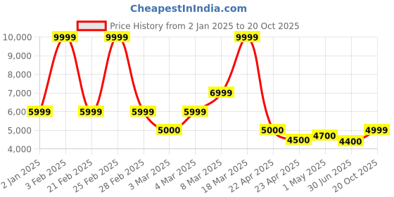 ajio.com aldo Women Open-Toe Chunky Heeled Sandals aldo Price History Graph from 2 Jan 2025 to 20 Oct 2025