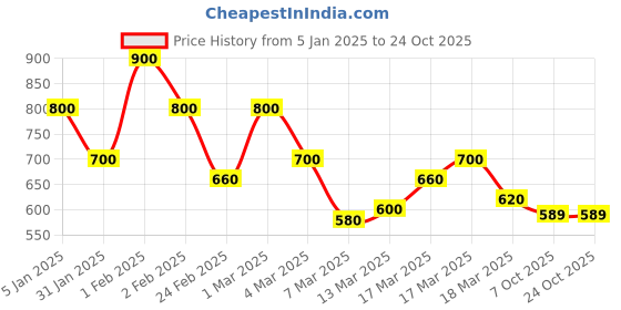 ajio.com shoetopia Women Open-Toe Chunky-Heeled Sandals shoetopia Price History Graph from 5 Jan 2025 to 23 Oct 2025