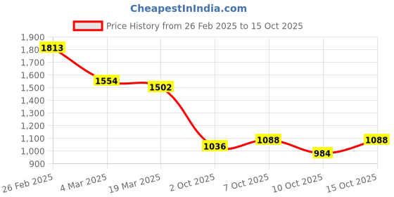 ajio.com inc 5 Women Open-Toe Chunky-Heeled Sandals inc 5 Price History Graph from 26 Feb 2025 to 15 Oct 2025