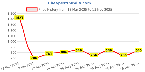 ajio.com truffle collection Women Open-Toe Chunky Heeled Sandals truffle collection Price History Graph from 18 Mar 2025 to 13 Nov 2025
