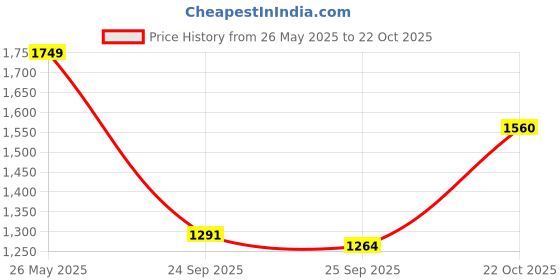 ajio.com metro Women Open-Toe Chunky Heeled Sandals metro Price History Graph from 26 May 2025 to 22 Oct 2025