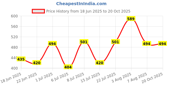 ajio.com pahasa Women Open-Toe Chunky Heeled Sandals pahasa Price History Graph from 18 Jun 2025 to 20 Oct 2025