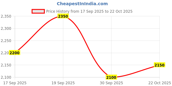 ajio.com flat n heels Women Open-Toe Chunky-Heeled Sandals with Ankle-Strap flat n heels Price History Graph from 17 Sep 2025 to 22 Oct 2025