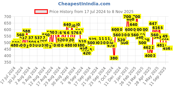 ajio.com shoetopia Women Open-Toe Gladiators with Metal Accents shoetopia Price History Graph from 17 Jul 2024 to 5 Nov 2025