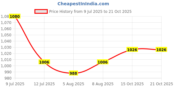 ajio.com padchin Women Open-Toe Heeled Sandals padchin Price History Graph from 9 Jul 2025 to 21 Oct 2025