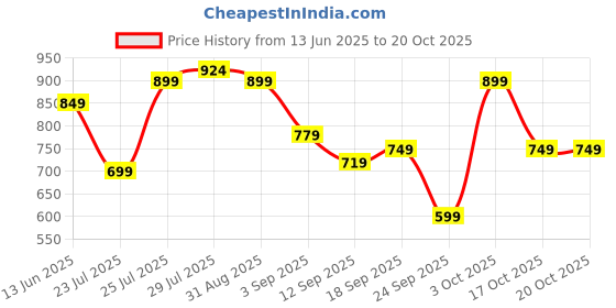 ajio.com jm looks Women Open-Toe Heeled Sandals jm looks Price History Graph from 13 Jun 2025 to 20 Oct 2025