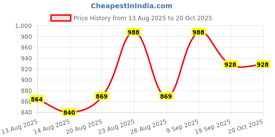 ajio.com jm looks Women Open-Toe Heeled Sandals jm looks Price History Graph from 13 Aug 2025 to 20 Oct 2025