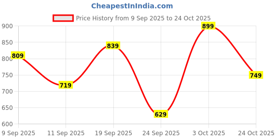 ajio.com jm looks Women Open-Toe Heeled Sandals jm looks Price History Graph from 9 Sep 2025 to 24 Oct 2025