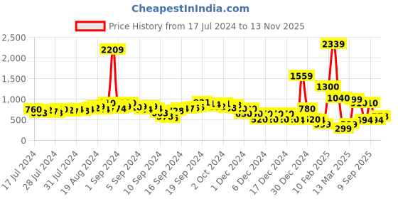 ajio.com fyre rose Women Open-Toe Kitten-Heeled Sandals fyre rose Price History Graph from 17 Jul 2024 to 13 Nov 2025