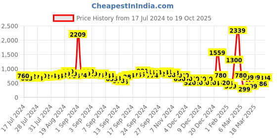 ajio.com fyre rose Women Open-Toe Kitten-Heeled Sandals fyre rose Price History Graph from 17 Jul 2024 to 19 Oct 2025