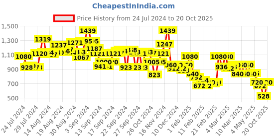 ajio.com bata Women Open-Toe Kitten Heeled Sandals bata Price History Graph from 24 Jul 2024 to 20 Oct 2025