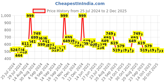 ajio.com bata Women Open-Toe Kitten Heeled Sandals bata Price History Graph from 25 Jul 2024 to 2 Dec 2025