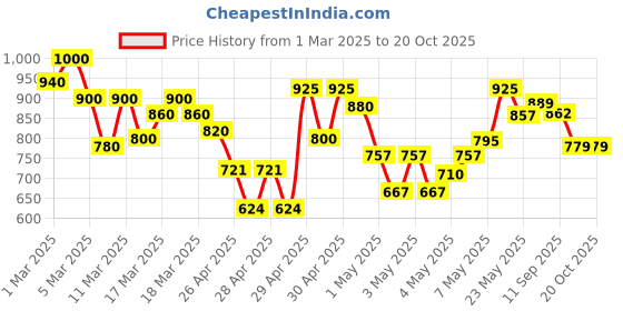ajio.com shoetopia Women Open-Toe Kitten Heeled Sandals shoetopia Price History Graph from 1 Mar 2025 to 20 Oct 2025