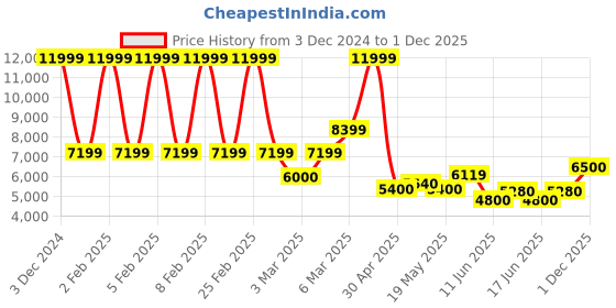 ajio.com aldo Women Open-Toe Kitten Heeled Sandals with Buckle Fastening aldo Price History Graph from 3 Dec 2024 to 1 Dec 2025