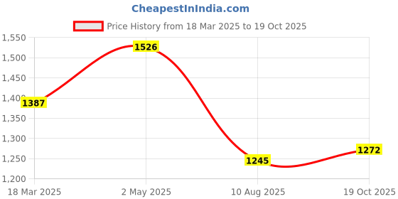 ajio.com inc 5 Women Open-Toe Mid Wedges inc 5 Price History Graph from 18 Mar 2025 to 19 Oct 2025