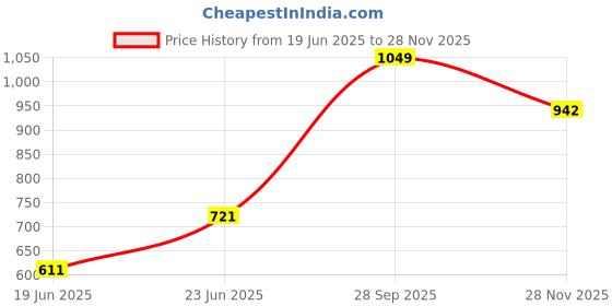ajio.com inc 5 Women Open-Toe Mid Wedges inc 5 Price History Graph from 19 Jun 2025 to 28 Nov 2025