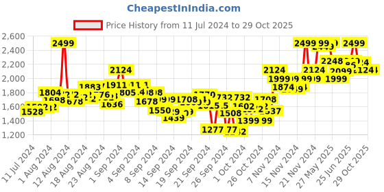 ajio.com hush puppies Women Open-Toe Platform Sandals hush puppies Price History Graph from 11 Jul 2024 to 29 Oct 2025